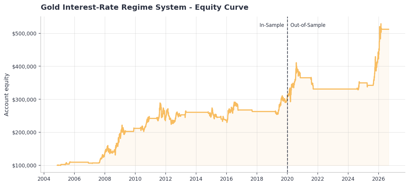 Equity curve of the Golden Rates gold system from November 2004 to September 2026, growing from $100,000 to $512,147, with a dashed line at the start of 2020 where the out-of-sample test begins