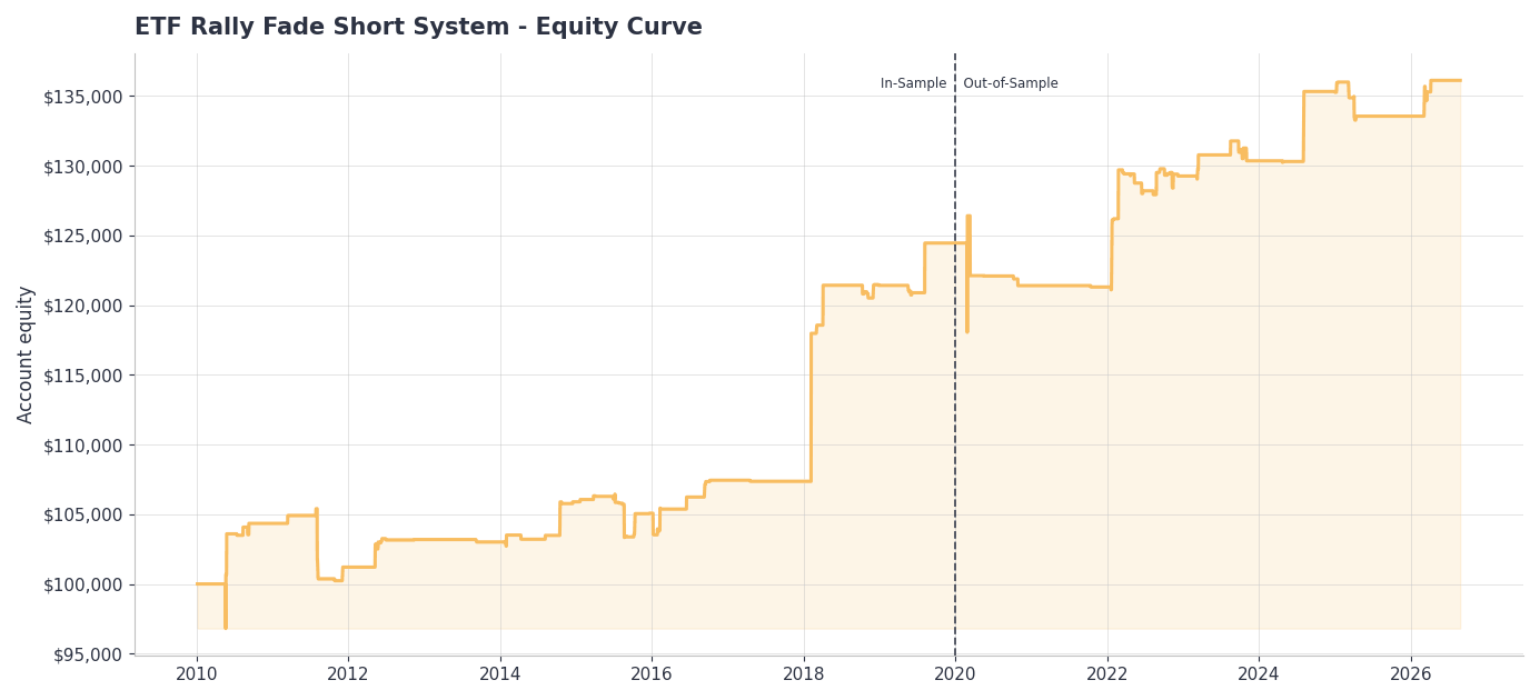 Equity curve of the Stretch Fade ETF short system from January 2010 to August 2026, growing from $100,000 to $136,115, with a dashed line at the start of 2020 where the out-of-sample test begins